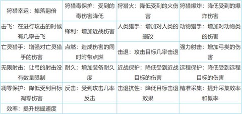 迷你世界附魔怎么弄到5